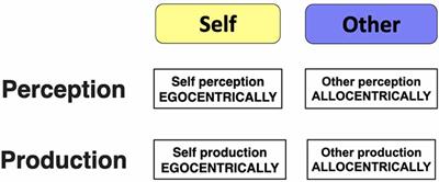 The “Who” System of the Human Brain: A System for Social Cognition About the Self and Others